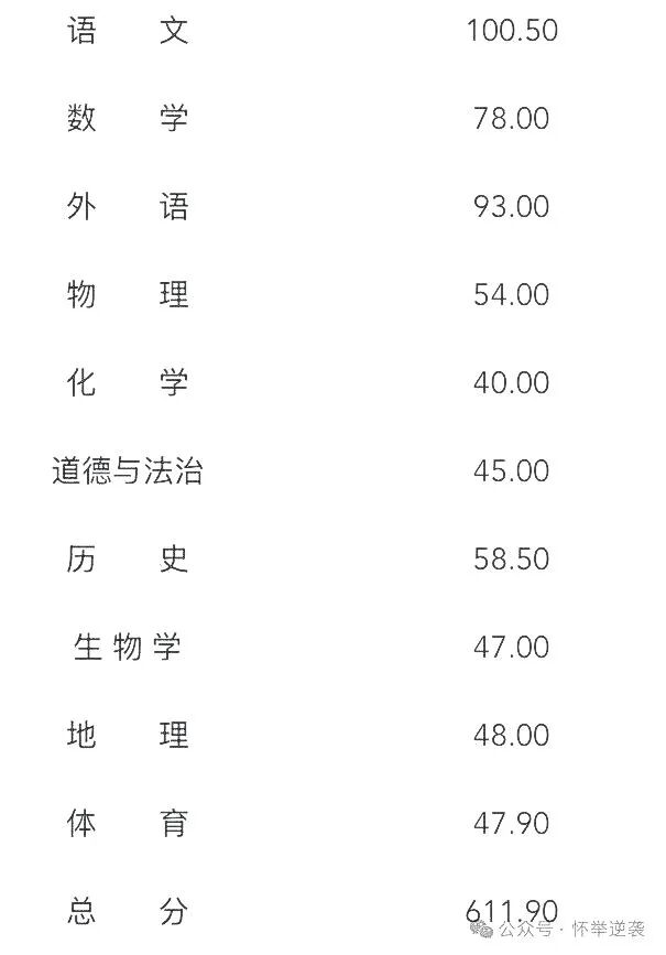 【狮子王】从200分到611.9分—— 一个女孩用半年时间证明:只要方向对了,什么时候开始,都不晚!